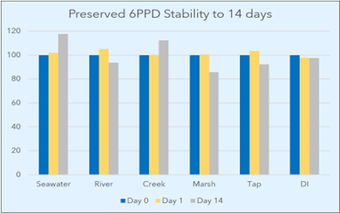 ALS 6PPD Preserved Stability Study  14 days