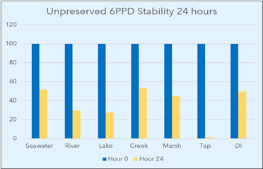 6PPD U npreserved Stability Study 24