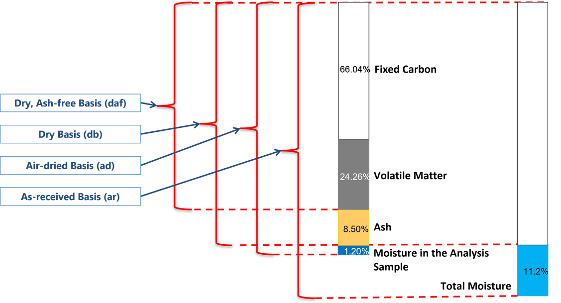 Coal Basis Conversion