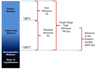 Standard Moisture Tests