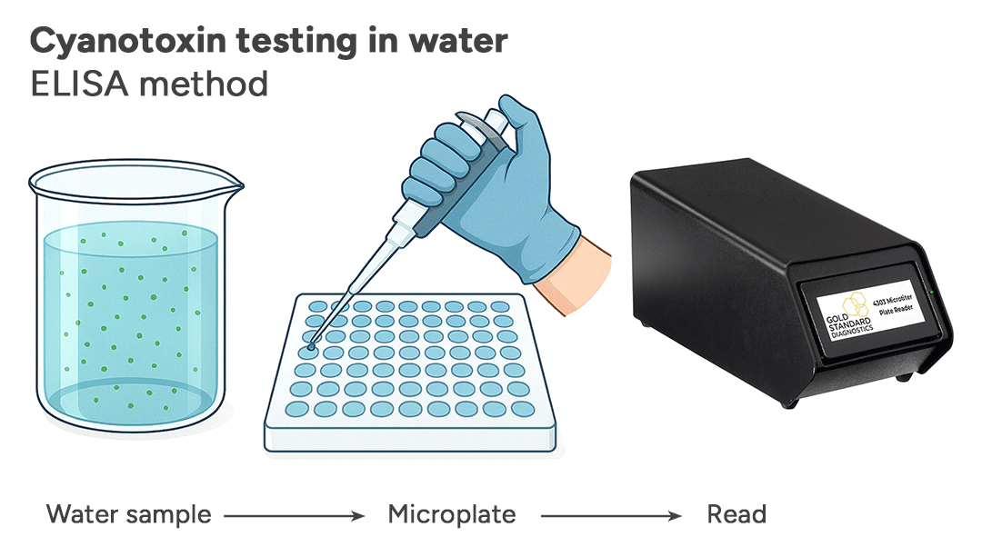 Cyanotoxin testing in water