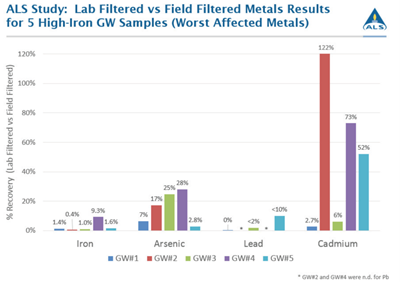 Estudio de ALS Canadá - Filtración de campo vs. filtración de laboratorio para resultados de metales en muestras con altas concentraciones de hierro.