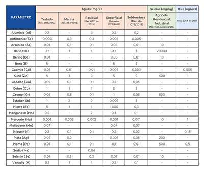 Valores máximos permitidos para metales en aguas y residuos sólidos Colombia.