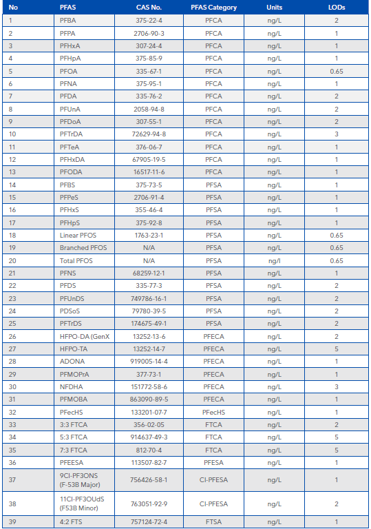 Broad Suite PFAS