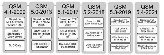 QSM 6 Timeline