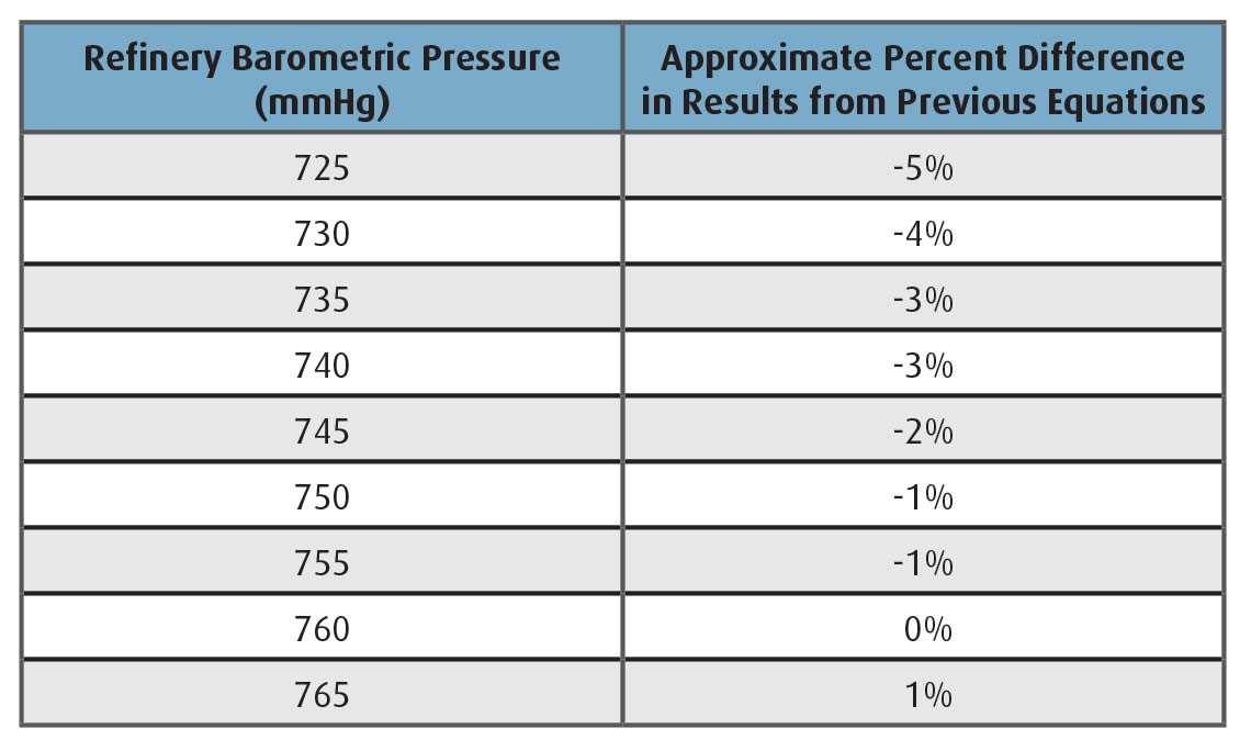 Table 1: Effect of Pressure on Benzene Results