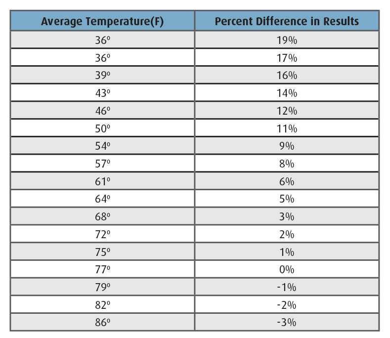 Table 2: Effect of Temperature on Benzene Results