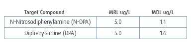 ndpa table