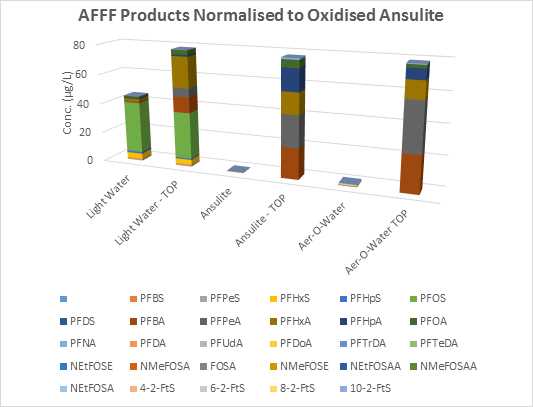 Figure 1.  Firefighting foam formulations Pre- and Post-oxidation. Results are normalised to Ansulite post-oxidation.