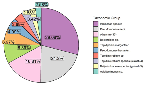 Pie chart showing relative abundance of OTUs