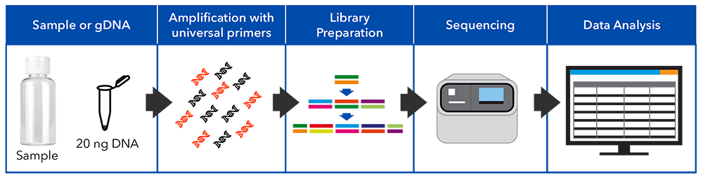 Microbial Diversity Profiling Analysis