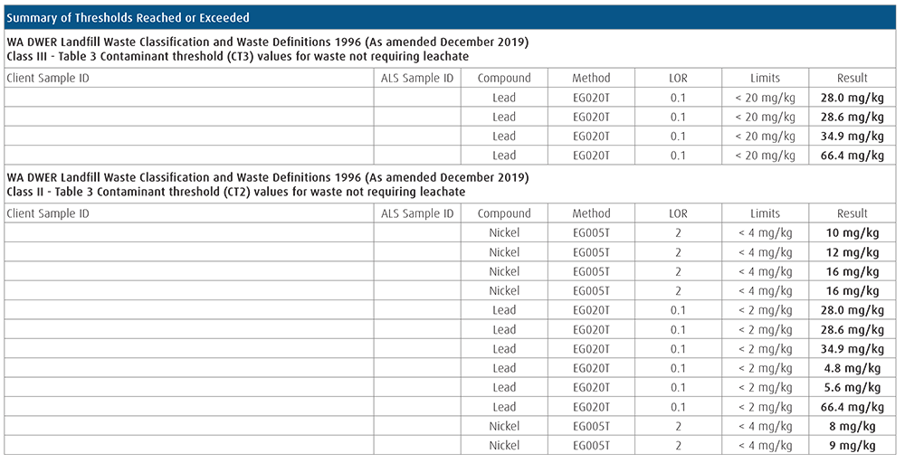 Fig 2. Example tabulation of results in comparison to WA DWER Landfill Waste Classification contaminant threshold
