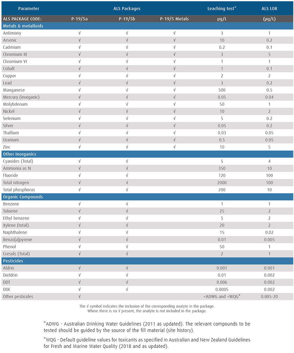 Table 2. Uncontaminated Fill Soil Analytical Requirements (Leaching Concentrations)
