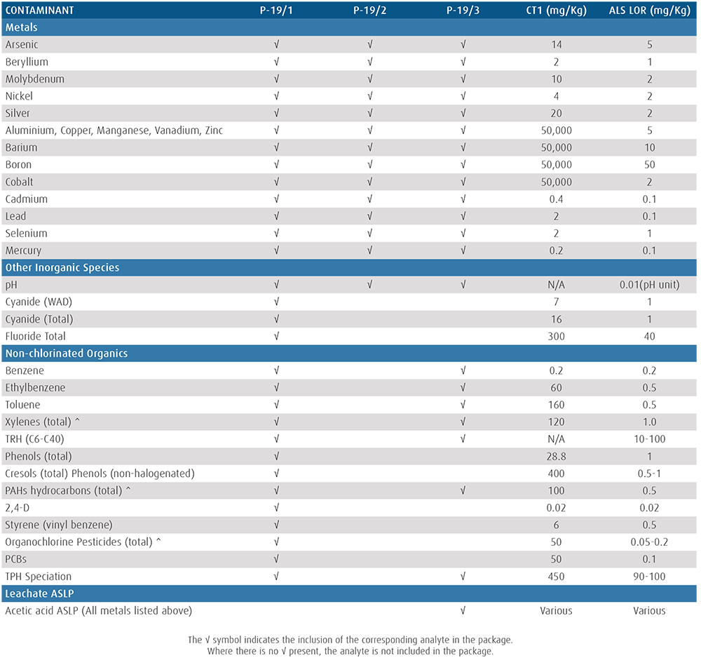 Table 3. Contaminant threshold (CT) values for waste not requiring a leach test