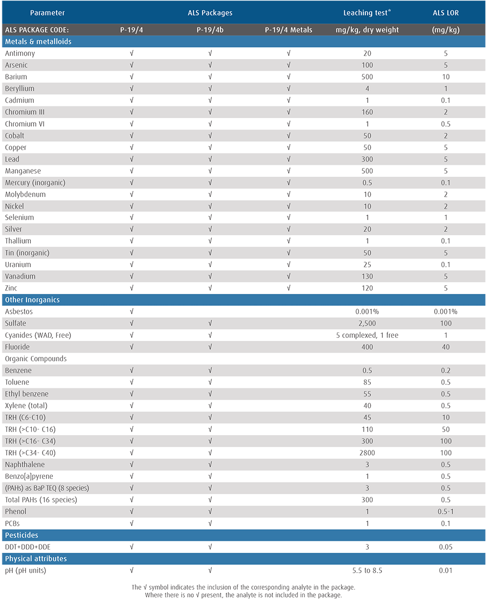 Table 1. Uncontaminated Fill Soil Analytical Requirements (Total Concentrations)