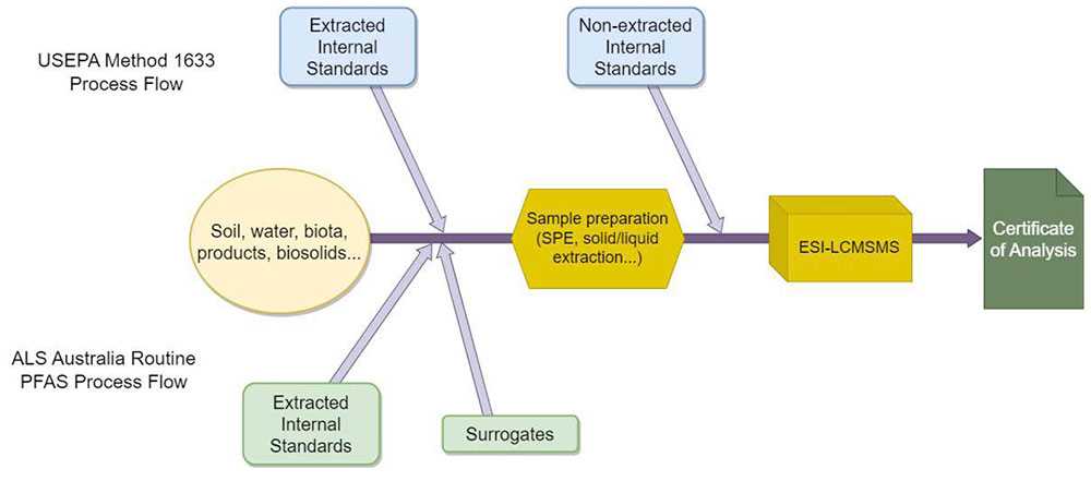 ALS Australia routine PFAS Process flow