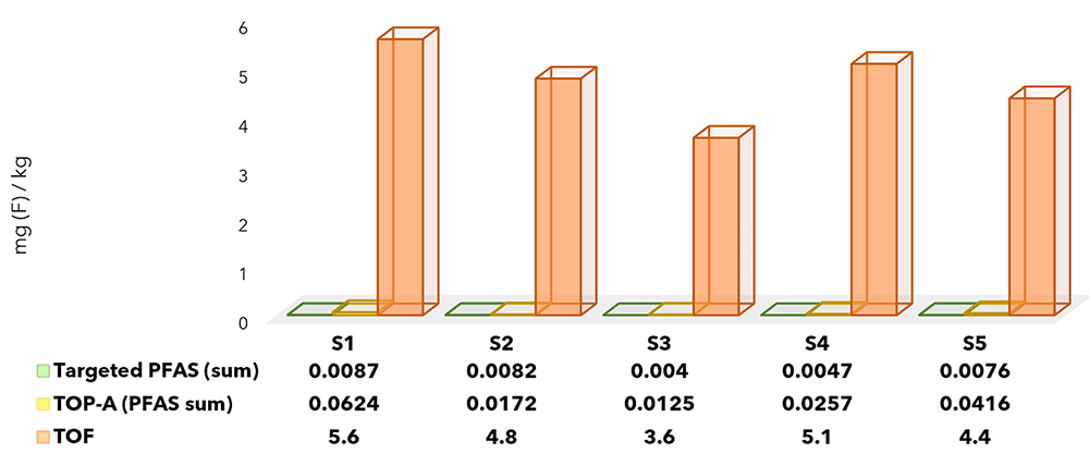 FIGURE 2: Differences in total PFAS as expressed as fluoride in five Queensland biosolid samples