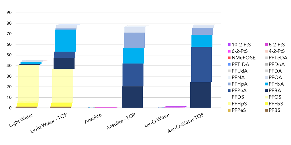 FIGURE 4: : PFAS content normalised against Ansulite (%) for three AFFFs. TOP-