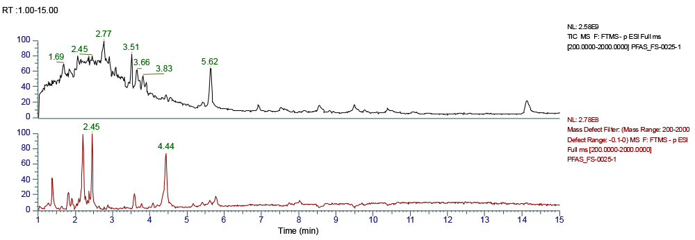 FIGURE 6: Orbitrap chromatograph of wastewater