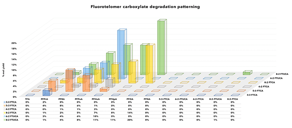 Figure2: FTCA and FTUCA products