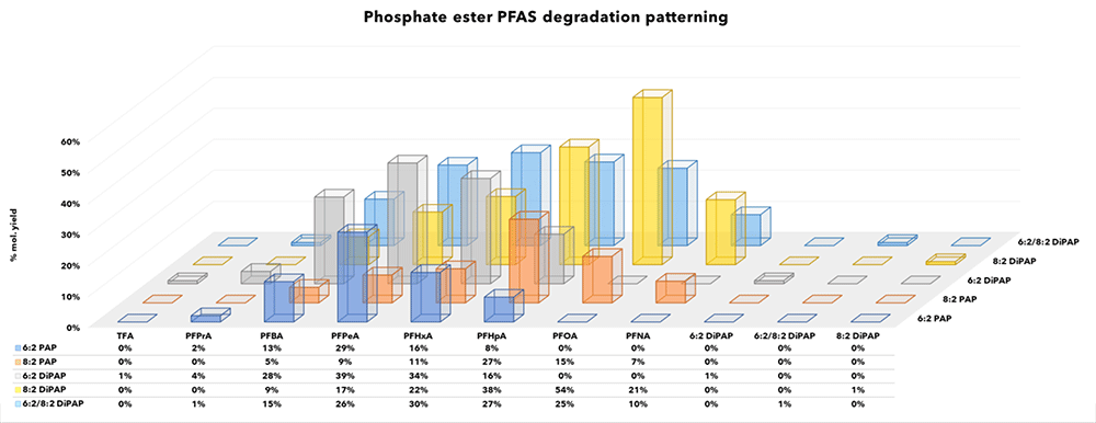 FIGURE 3: Mono- and Di- phosphate ester products