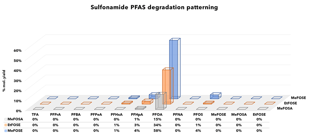 FIGURE 4: Sulfonamide linked PFAS products
