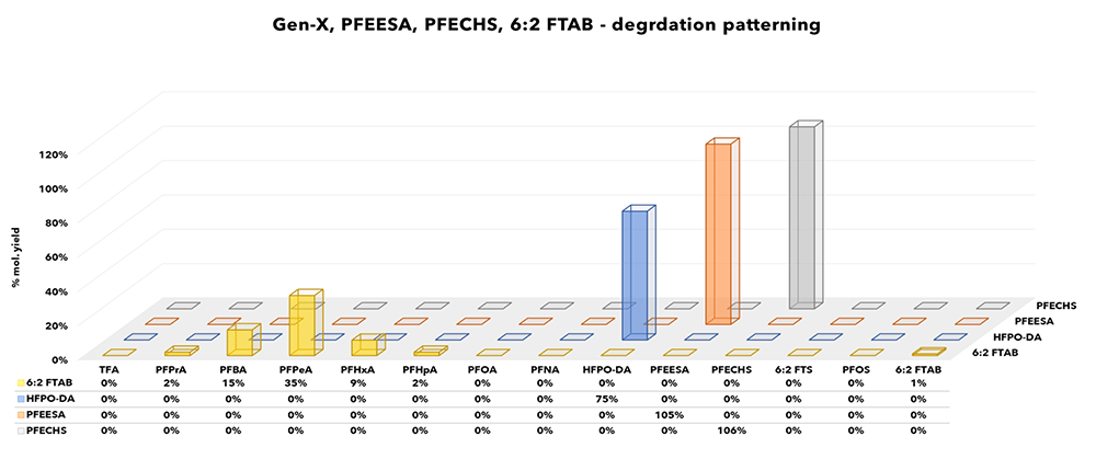 FIGURE 5: Gen-X, PFEESA, PFECHS, 6:2 FTAB products