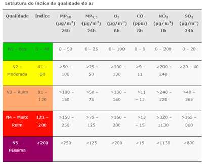Estrutura do indice de qualidade do ar CETESB
