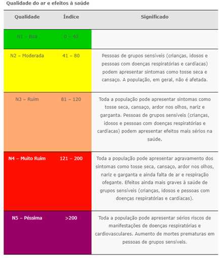 Qualidade do ar e efeitos a saude