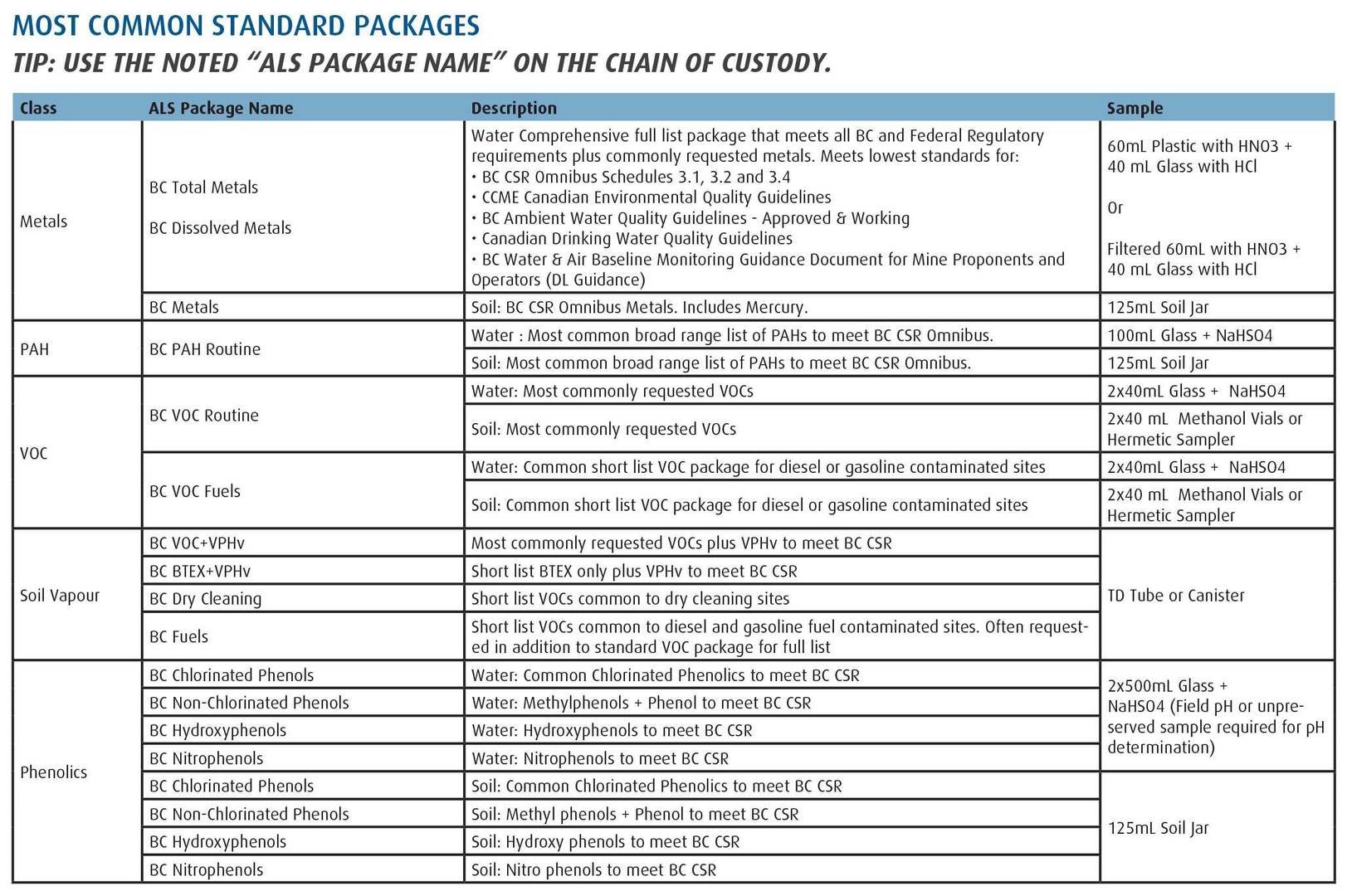 most common standard packages