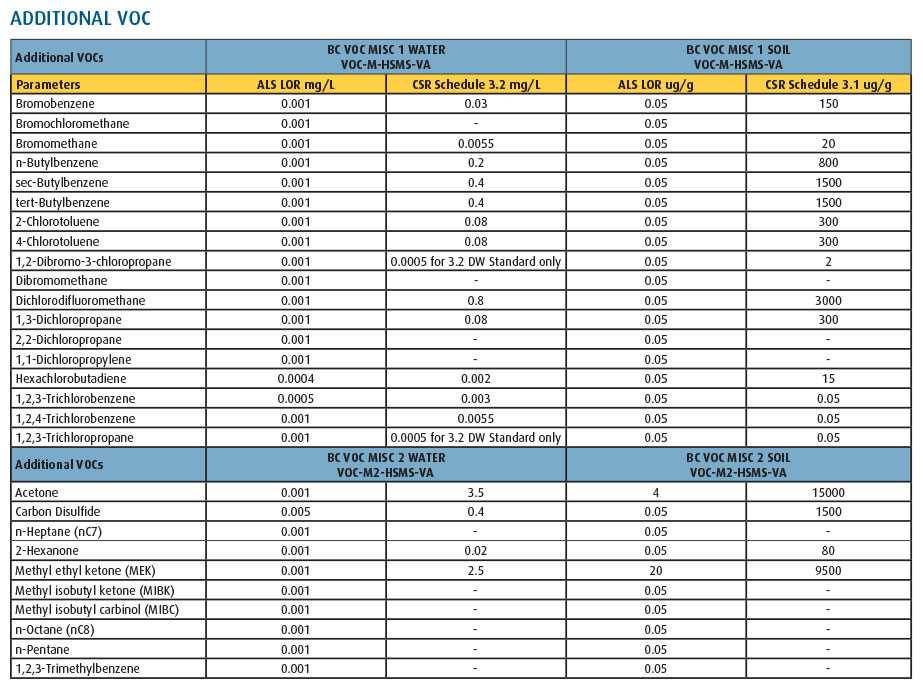 additional vocs