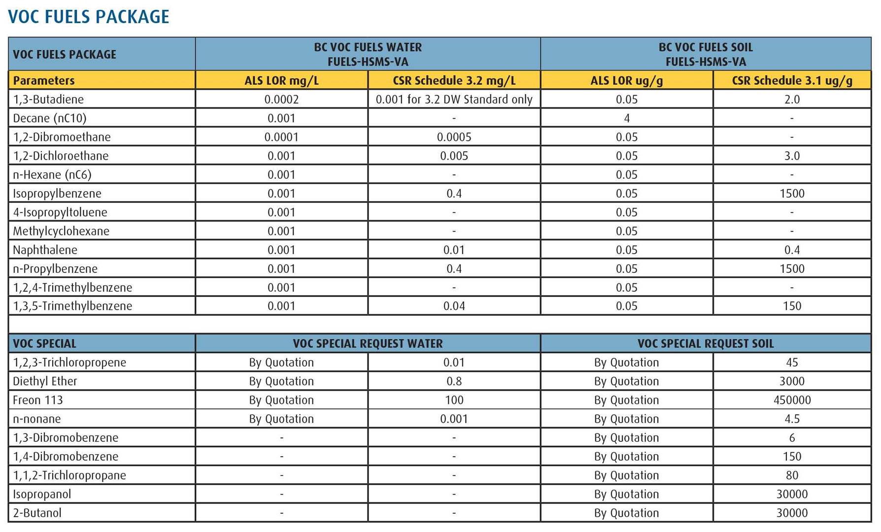 voc fuels package