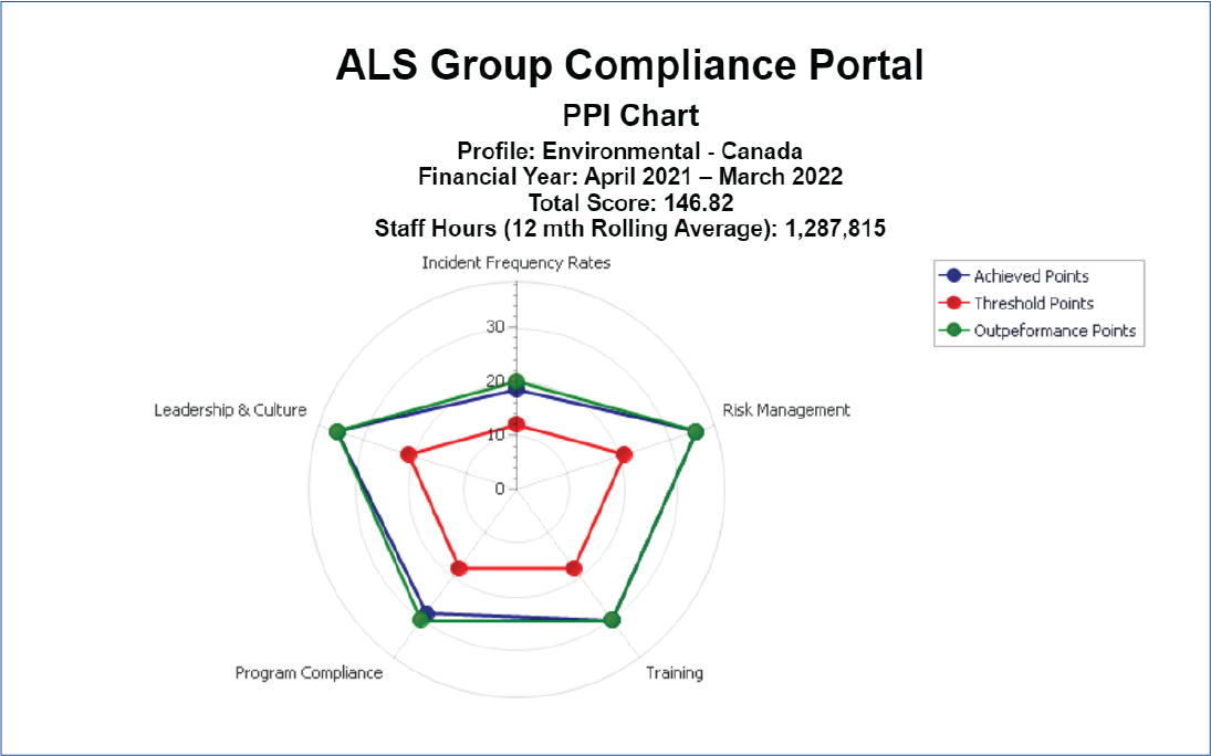 PPI chart