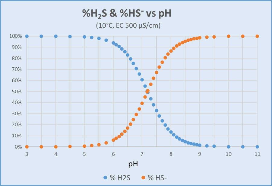 sulfide species graph