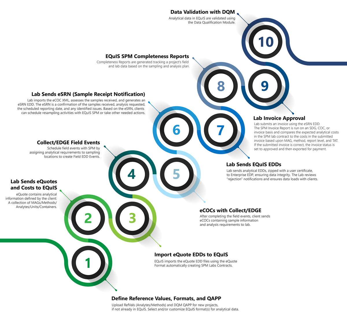 EQuIS analytical workflows developed in collaboration with ALS