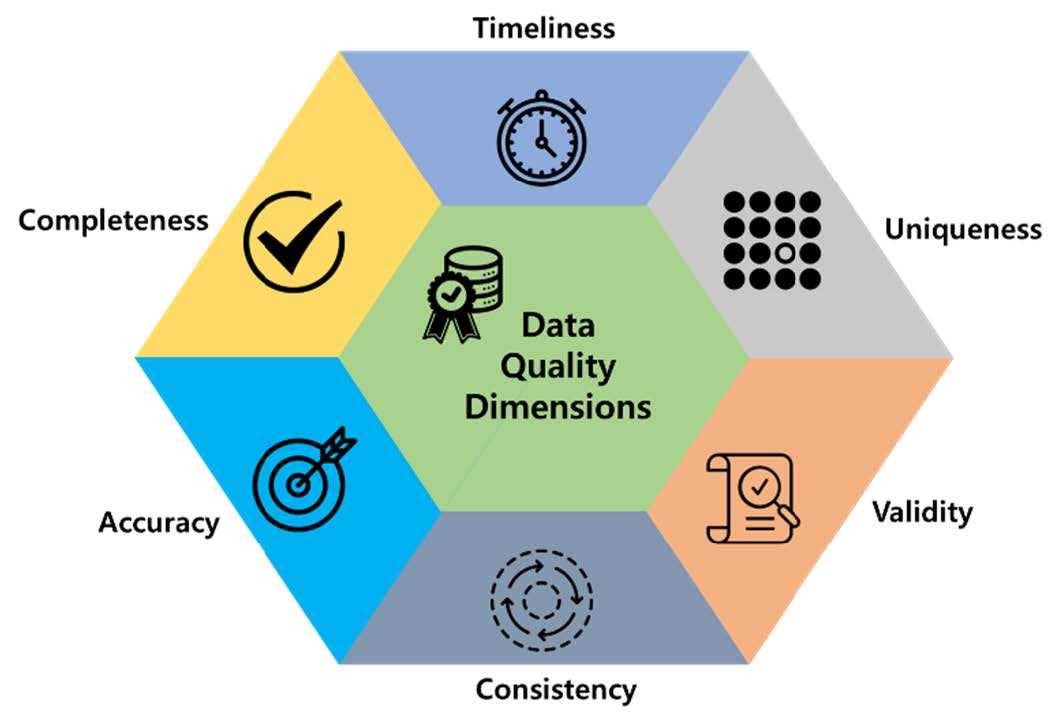 Figure 1. Six Key Data Quality Dimensions