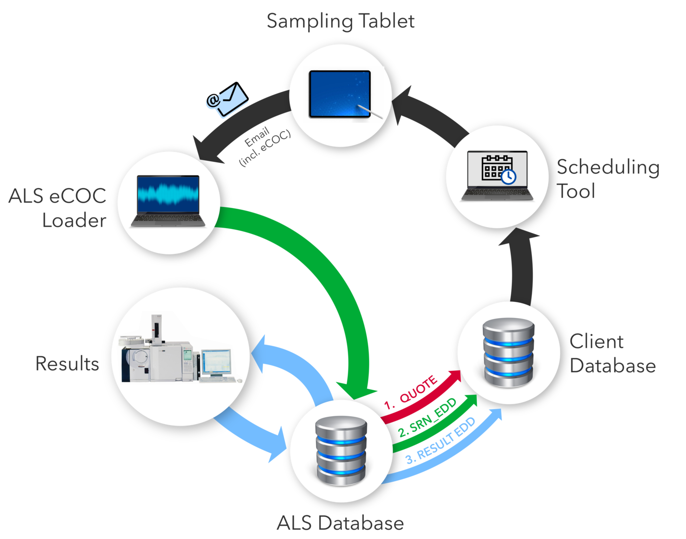 Figure 2. e-CoC Digital Touchpoints