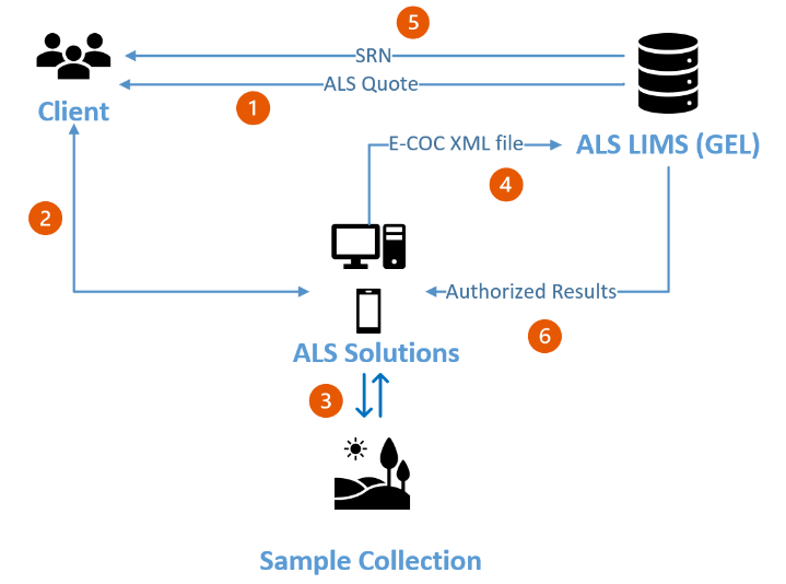 Figure 3.  e-CoC Created using ALS Solutions