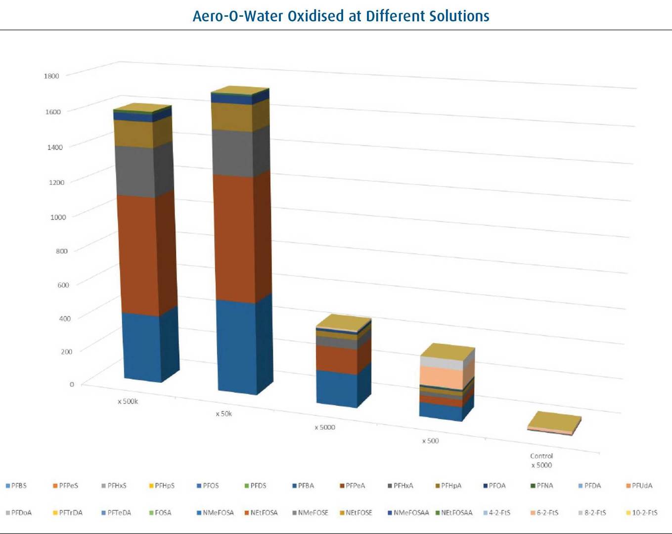 aero water oxidized chart