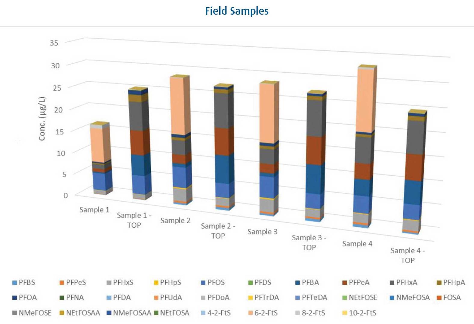 field samples