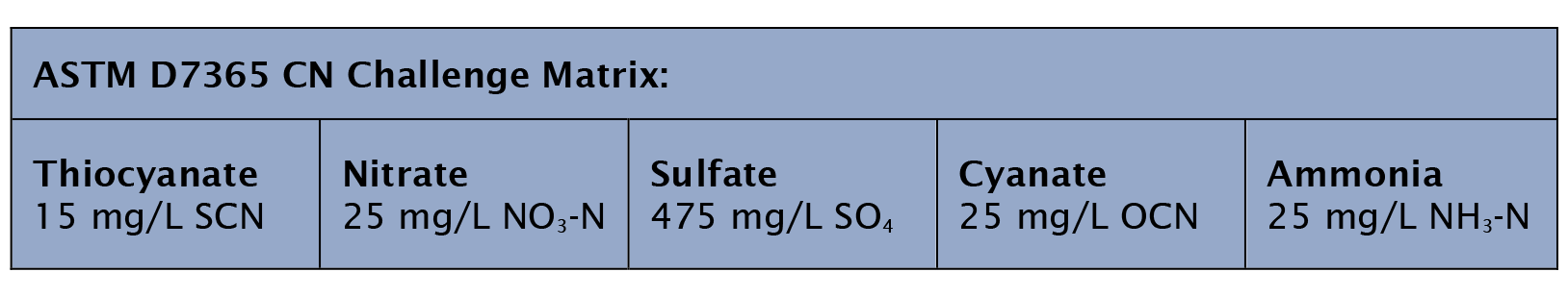 astm d7365 cn challenge matrix