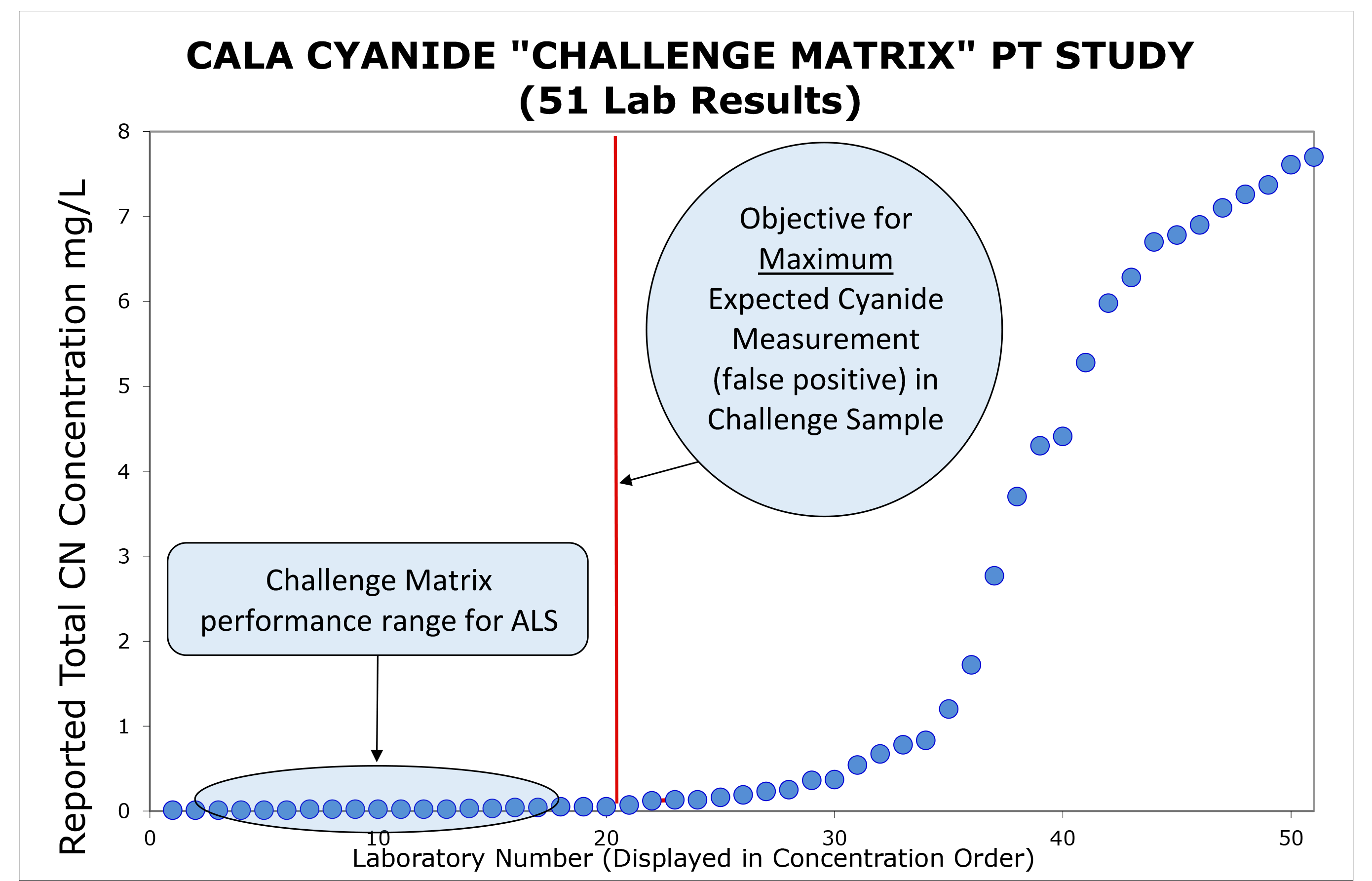 cala cyanide challenge matrix