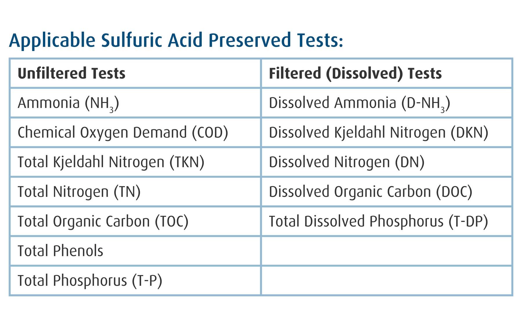 Applicable Sufluric Acid Preserved Tests