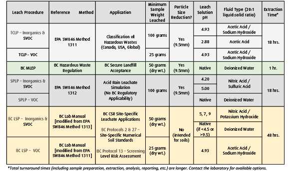 characteristics of common leachate procedures