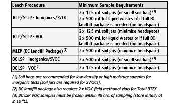 minimum sample requirements