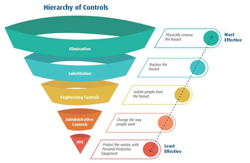 hierarchy of controls