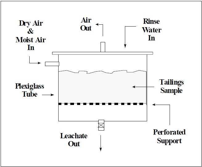 humidity cell apparatus design