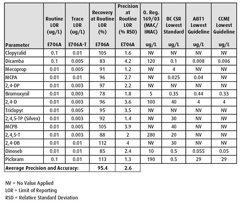 regulatory standards for phenoxyl herbicides