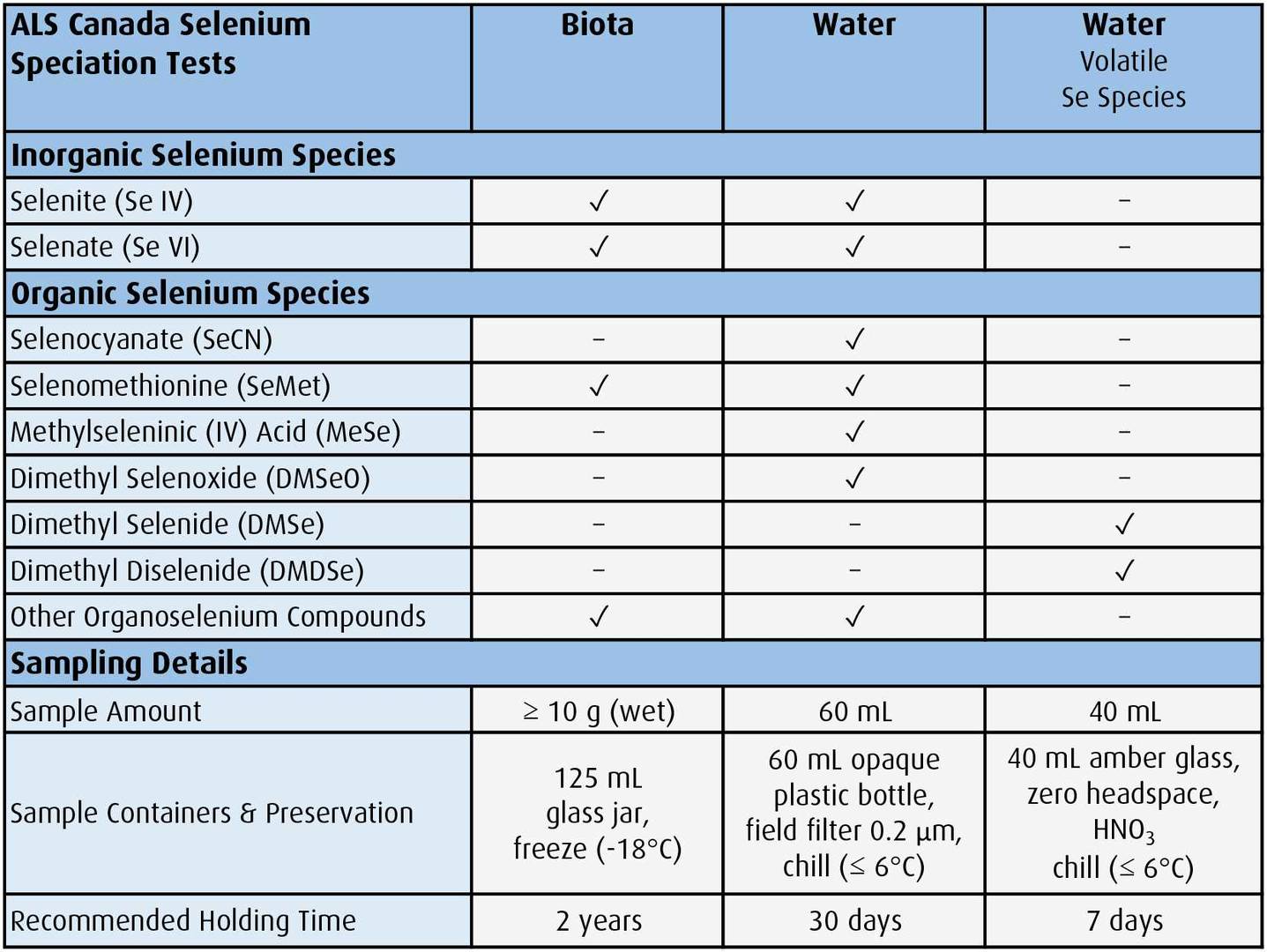 Selenium Speciation Tests
