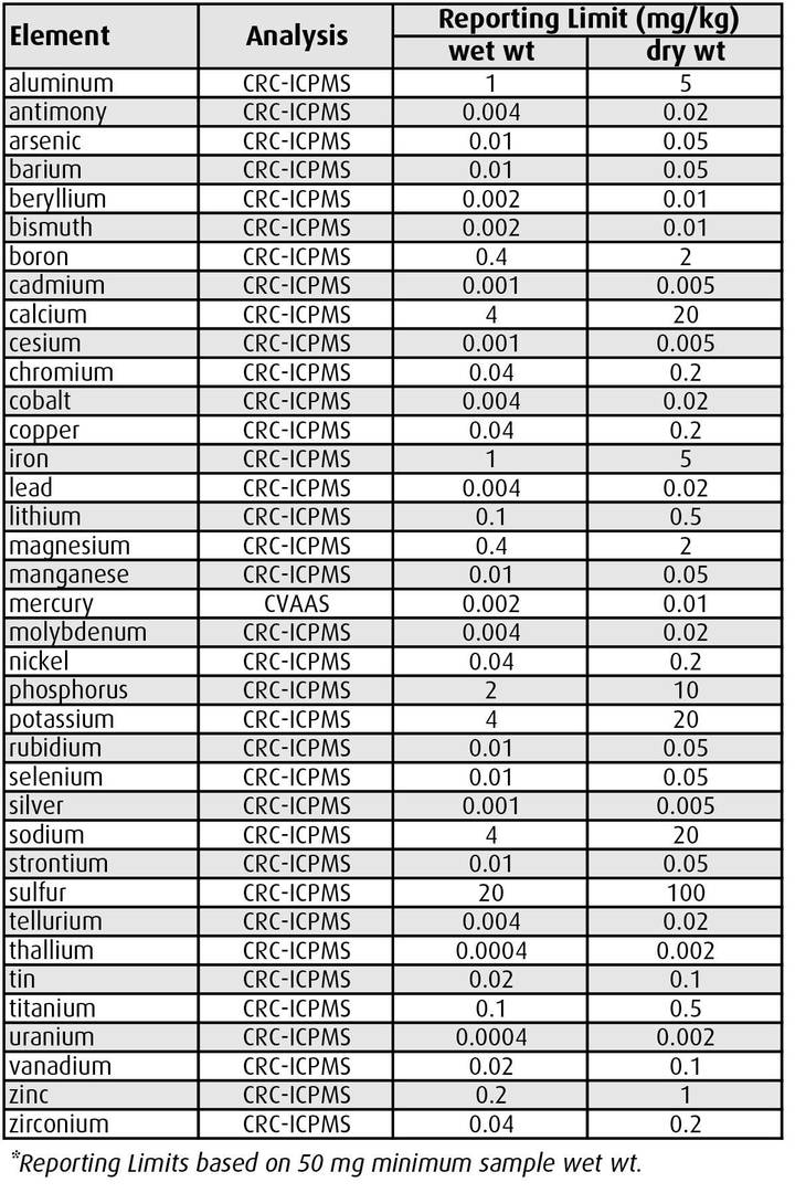 fish biopsy tissue sample reporting limits